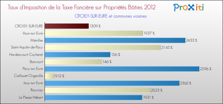 Taux d'imposition de la taxe foncière sur le bati 2012 pour CROISY-SUR-EURE et les communes proches Comparaison des taux d'imposition de la taxe foncière sur le bati 2012 pour CROISY-SUR-EURE et les communes voisines