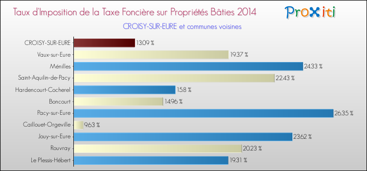 Taux d'imposition de la taxe foncière sur le bati 2014 pour CROISY-SUR-EURE et les communes proches Comparaison des taux d'imposition de la taxe foncière sur le bati 2014 pour CROISY-SUR-EURE et les communes voisines