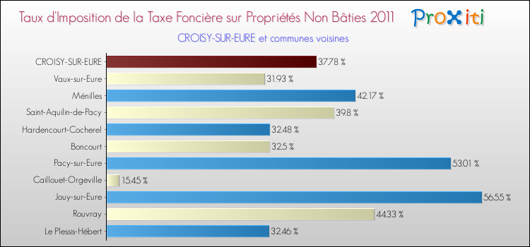 Taux d'imposition de la taxe foncière sur les immeubles et terrains non batis 2011 pour CROISY-SUR-EURE et les communes proches Comparaison des taux d'imposition de la taxe foncière sur les immeubles et terrains non batis 2011 pour CROISY-SUR-EURE et les communes voisines