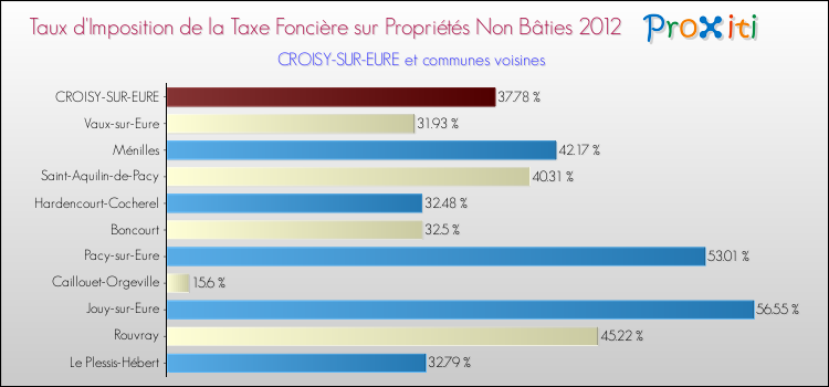 Taux d'imposition de la taxe foncière sur les immeubles et terrains non batis 2012 pour CROISY-SUR-EURE et les communes proches Comparaison des taux d'imposition de la taxe foncière sur les immeubles et terrains non batis 2012 pour CROISY-SUR-EURE et les communes voisines