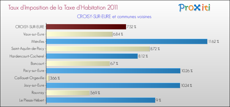 Taux d'imposition de la taxe d'habitation 2011 pour CROISY-SUR-EURE et les communes proches Comparaison des taux d'imposition de la taxe d'habitation 2011 pour CROISY-SUR-EURE et les communes voisines