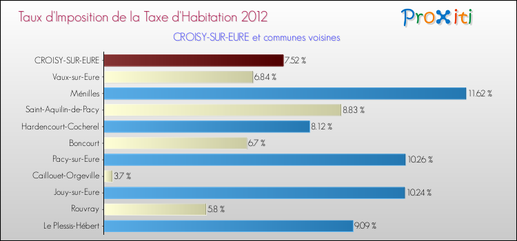 Taux d'imposition de la taxe d'habitation 2012 pour CROISY-SUR-EURE et les communes proches Comparaison des taux d'imposition de la taxe d'habitation 2012 pour CROISY-SUR-EURE et les communes voisines