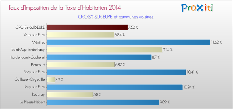 Taux d'imposition de la taxe d'habitation 2014 pour CROISY-SUR-EURE et les communes proches Comparaison des taux d'imposition de la taxe d'habitation 2014 pour CROISY-SUR-EURE et les communes voisines