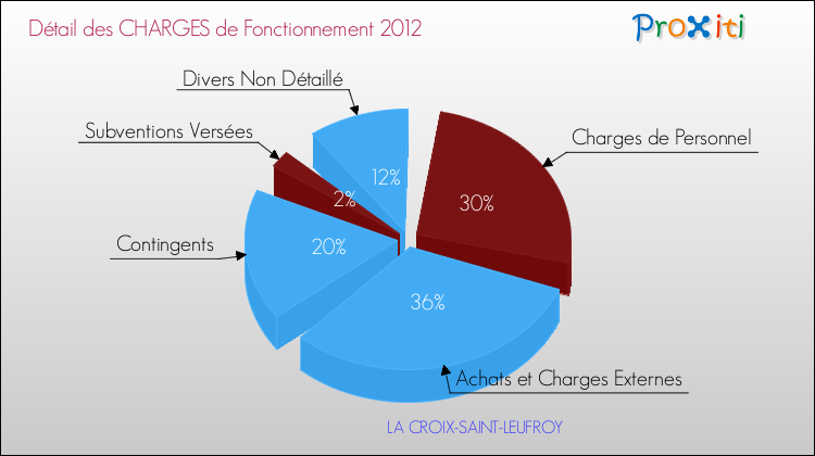 Décomposition des Charges de Fonctionnement 2012 de la commune de LA CROIX-SAINT-LEUFROY Charges de Fonctionnement 2012 pour la commune de LA CROIX-SAINT-LEUFROY