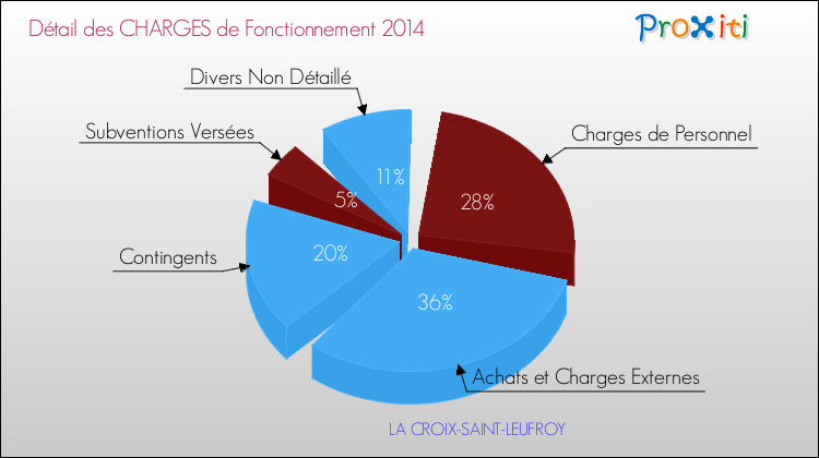 Décomposition des Charges de Fonctionnement 2014 de la commune de LA CROIX-SAINT-LEUFROY Charges de Fonctionnement 2014 pour la commune de LA CROIX-SAINT-LEUFROY