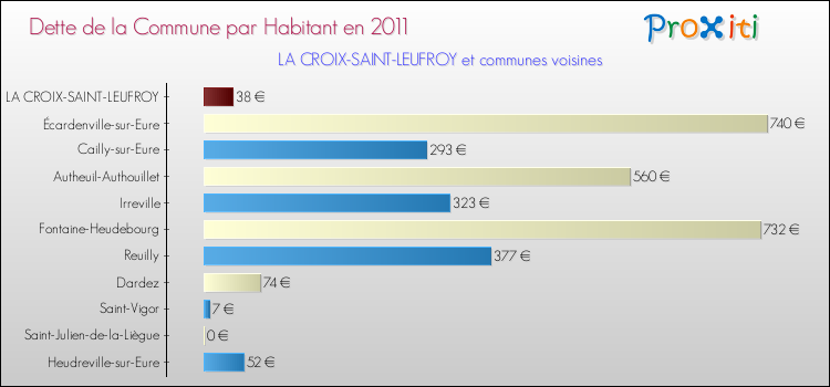 Dette par habitant de la commune en 2011 pour LA CROIX-SAINT-LEUFROY et les communes proches Comparaison de la dette par habitant de la commune en 2011 pour LA CROIX-SAINT-LEUFROY et les communes voisines
