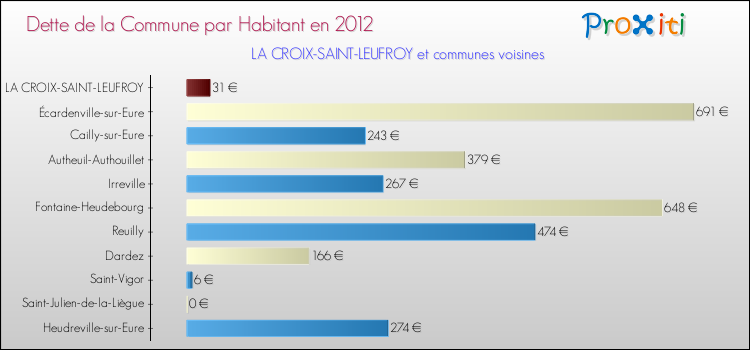 Dette par habitant de la commune en 2012 pour LA CROIX-SAINT-LEUFROY et les communes proches Comparaison de la dette par habitant de la commune en 2012 pour LA CROIX-SAINT-LEUFROY et les communes voisines