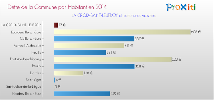 Dette par habitant de la commune en 2014 pour LA CROIX-SAINT-LEUFROY et les communes proches Comparaison de la dette par habitant de la commune en 2014 pour LA CROIX-SAINT-LEUFROY et les communes voisines