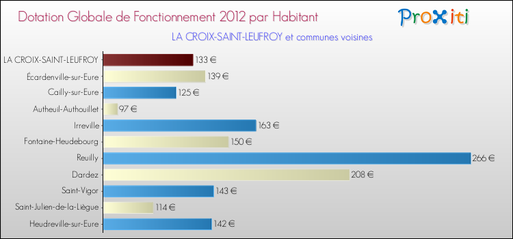 Montant des dotations globales de fonctionnement DGF par Habitant pour LA CROIX-SAINT-LEUFROY et les communes proches Comparaison des des dotations globales de fonctionnement DGF par habitant pour LA CROIX-SAINT-LEUFROY et les communes voisines