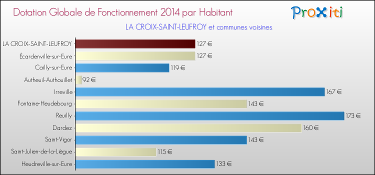 Montant des dotations globales de fonctionnement DGF par Habitant pour LA CROIX-SAINT-LEUFROY et les communes proches en 2014. Comparaison des des dotations globales de fonctionnement DGF par habitant pour LA CROIX-SAINT-LEUFROY et les communes voisines en 2014.