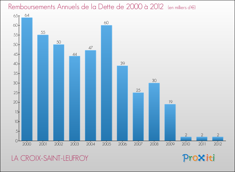 Evolution de l'annuité de la dette pour la commune de LA CROIX-SAINT-LEUFROY de 2000 à 2012 Annuités de la dette pour LA CROIX-SAINT-LEUFROY de 2000 à 2012