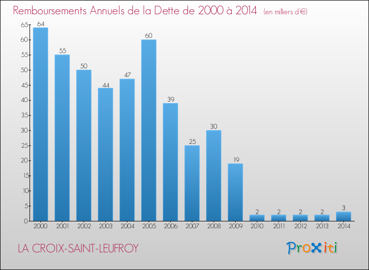 Evolution de l'annuité de la dette pour la commune de LA CROIX-SAINT-LEUFROY de 2000 à 2014 Annuités de la dette pour LA CROIX-SAINT-LEUFROY de 2000 à 2014