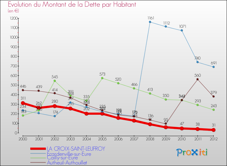 Evolution de la dette par habitant pour la commune de LA CROIX-SAINT-LEUFROY et les communes proches de 2000 à 2012 Comparaison de la dette par habitant pour LA CROIX-SAINT-LEUFROY et les communes voisines de 2000 à 2012
