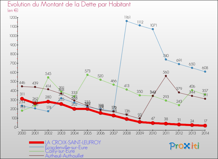 Evolution de la dette par habitant pour la commune de LA CROIX-SAINT-LEUFROY et les communes proches de 2000 à 2014 Comparaison de la dette par habitant pour LA CROIX-SAINT-LEUFROY et les communes voisines de 2000 à 2014