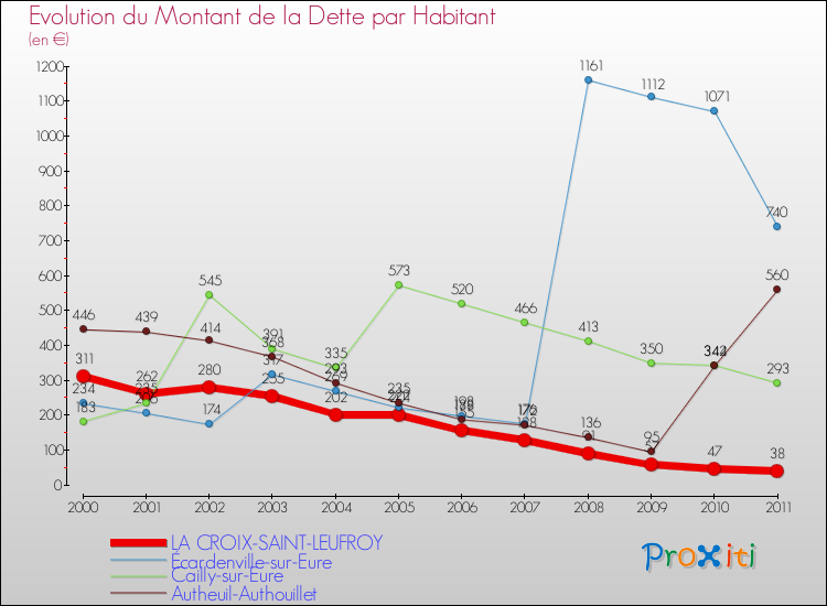 Evolution de la dette par habitant pour la commune de LA CROIX-SAINT-LEUFROY et les communes proches Comparaison de la dette par habitant pour LA CROIX-SAINT-LEUFROY et les communes voisines