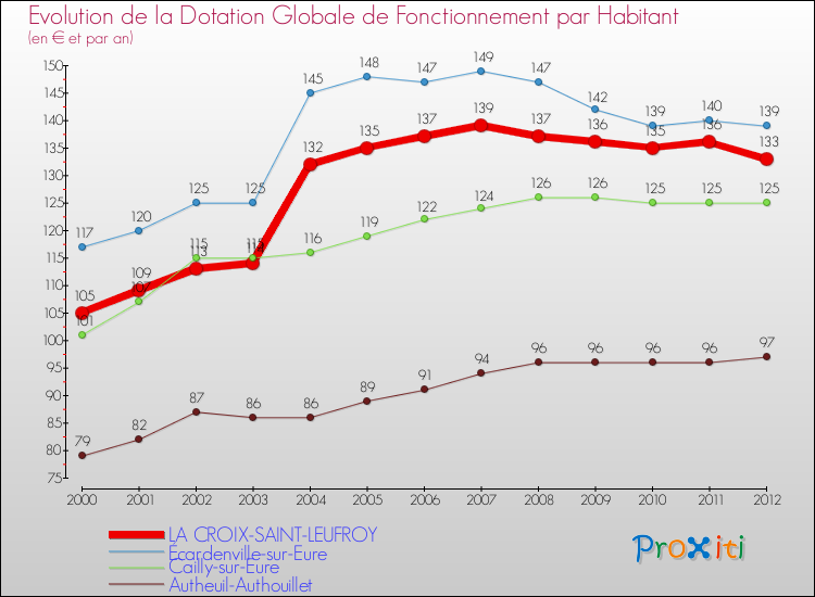 Evolution et montant de la dotation globale de fonctionnement par Habitant pour LA CROIX-SAINT-LEUFROY et les communes proches Comparaison des dotations globales de fonctionnement par habitant pour LA CROIX-SAINT-LEUFROY et les communes voisines