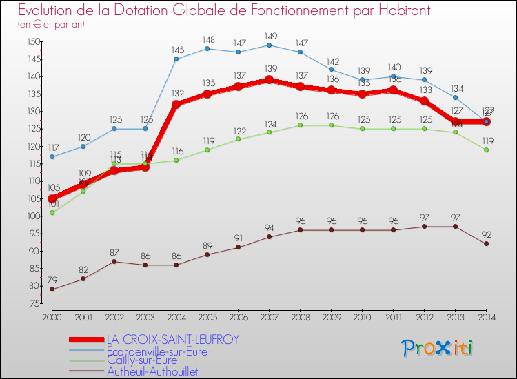 Evolution et montant de la dotation globale de fonctionnement par Habitant pour LA CROIX-SAINT-LEUFROY et les communes proches de 2000 à 2014. Comparaison des dotations globales de fonctionnement par habitant pour LA CROIX-SAINT-LEUFROY et les communes voisines de 2000 à 2014.