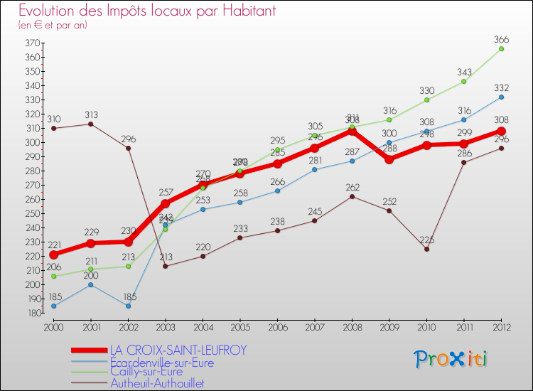 Evolution et montant des impôts locaux par Habitant pour LA CROIX-SAINT-LEUFROY et les communes proches Comparaison des impôts locaux par habitant pour LA CROIX-SAINT-LEUFROY et les communes voisines