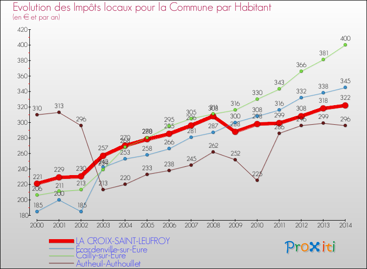 Evolution et montant des impôts locaux par Habitant pour LA CROIX-SAINT-LEUFROY et les communes proches de 2000 à 2014 Comparaison des impôts locaux par habitant pour LA CROIX-SAINT-LEUFROY et les communes voisines de 2000 à 2014
