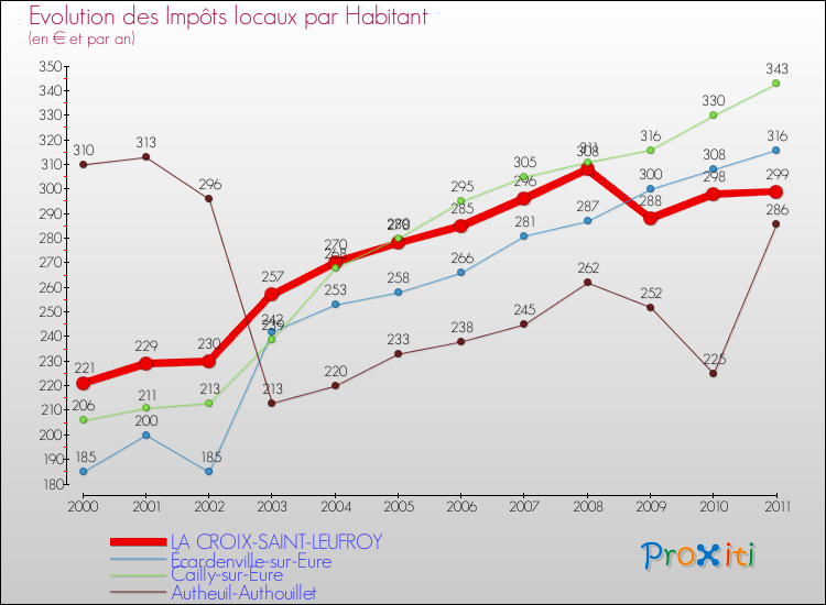 Evolution et montant des impôts locaux par Habitant pour LA CROIX-SAINT-LEUFROY et les communes proches Comparaison des impôts locaux par habitant pour LA CROIX-SAINT-LEUFROY et les communes voisines