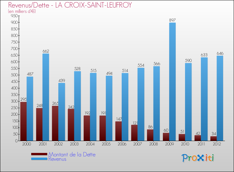 Evolution comparée de la dette et des revenus pour la commune de LA CROIX-SAINT-LEUFROY de 2000 à 2012 Comparaison de la dette et des revenus pour LA CROIX-SAINT-LEUFROY de 2000 à 2012