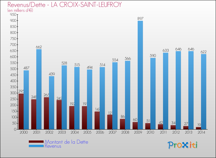 Evolution comparée de la dette et des revenus pour la commune de LA CROIX-SAINT-LEUFROY de 2000 à 2014 Comparaison de la dette et des revenus pour LA CROIX-SAINT-LEUFROY de 2000 à 2014