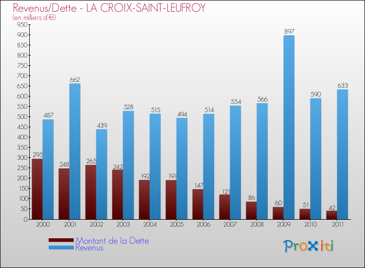 Evolution comparée de la dette et des revenus pour la commune de LA CROIX-SAINT-LEUFROY de 2000 à 2011 Comparaison de la dette et des revenus pour LA CROIX-SAINT-LEUFROY de 2000 à 2011