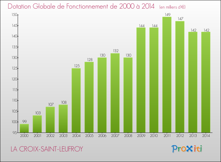 Evolution du montant de la Dotation Globale de Fonctionnement pour la commune de LA CROIX-SAINT-LEUFROY de 2000 à 2014 Evolution du montant de la Dotation Globale de Fonctionnement pour LA CROIX-SAINT-LEUFROY de 2000 à 2014