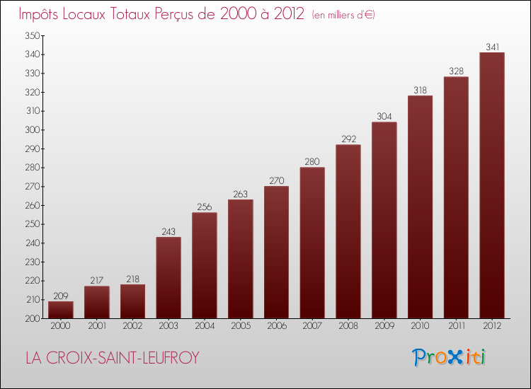 Evolution des Impôts Locaux pour la commune de LA CROIX-SAINT-LEUFROY de 2000 à 2012 Evolution des Impôts Locaux pour LA CROIX-SAINT-LEUFROY de 2000 à 2012