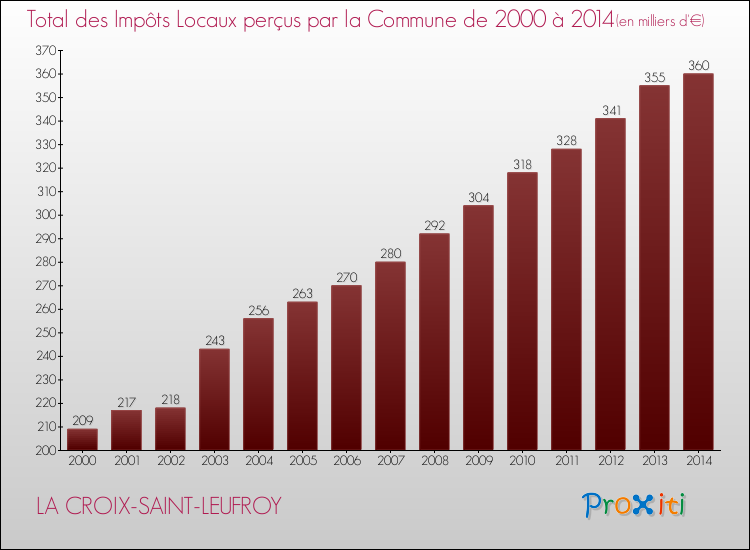 Evolution des Impôts Locaux pour la commune de LA CROIX-SAINT-LEUFROY de 2000 à 2014 Evolution des Impôts Locaux pour LA CROIX-SAINT-LEUFROY de 2000 à 2014