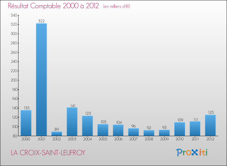 Evolution du résultat comptable pour la commune de LA CROIX-SAINT-LEUFROY de 2000 à 2012 Evolution du résultat comptable pour LA CROIX-SAINT-LEUFROY de 2000 à 2012