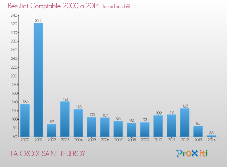 Evolution du résultat comptable pour la commune de LA CROIX-SAINT-LEUFROY de 2000 à 2014 Evolution du résultat comptable pour LA CROIX-SAINT-LEUFROY de 2000 à 2014