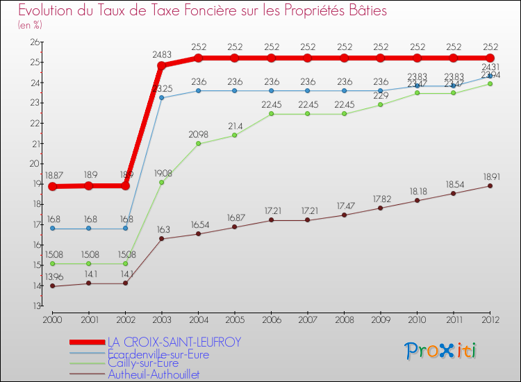 Evolution du taux de la taxe foncière sur le bati pour LA CROIX-SAINT-LEUFROY et les communes proches de 2000 à 2012 Comparaison des taux de taxe foncière sur le bati pour LA CROIX-SAINT-LEUFROY et les communes voisines de 2000 à 2012