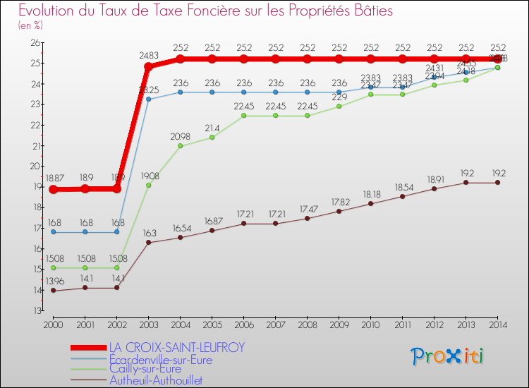 Evolution du taux de la taxe foncière sur le bati pour LA CROIX-SAINT-LEUFROY et les communes proches de 2000 à 2014 Comparaison des taux de taxe foncière sur le bati pour LA CROIX-SAINT-LEUFROY et les communes voisines de 2000 à 2014