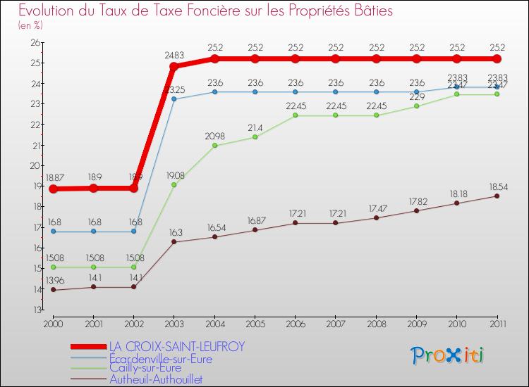 Evolution du taux de la taxe foncière sur le bati pour LA CROIX-SAINT-LEUFROY et les communes proches Comparaison des taux de taxe foncière sur le bati pour LA CROIX-SAINT-LEUFROY et les communes voisines