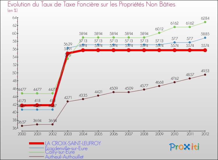 Evolution du taux de la taxe foncière sur les immeubles et terrains non batis pour LA CROIX-SAINT-LEUFROY et les communes proches de 2000 à 2012 Comparaison des taux de la taxe foncière sur les immeubles et terrains non batis pour LA CROIX-SAINT-LEUFROY et les communes voisines de 2000 à 2012