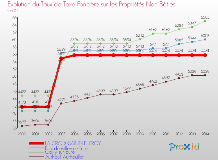 Evolution du taux de la taxe foncière sur les immeubles et terrains non batis pour LA CROIX-SAINT-LEUFROY et les communes proches de 2000 à 2014 Comparaison des taux de la taxe foncière sur les immeubles et terrains non batis pour LA CROIX-SAINT-LEUFROY et les communes voisines de 2000 à 2014