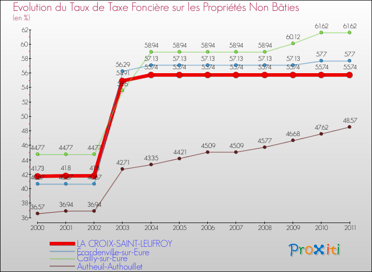 Evolution du taux de la taxe foncière sur les immeubles et terrains non batis pour LA CROIX-SAINT-LEUFROY et les communes proches Comparaison des taux de la taxe foncière sur les immeubles et terrains non batis pour LA CROIX-SAINT-LEUFROY et les communes voisines