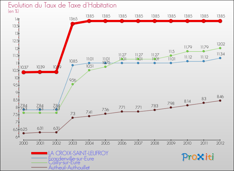 Evolution du taux de la taxe d'habitation pour LA CROIX-SAINT-LEUFROY et les communes proches Comparaison des taux de la taxe d'habitation pour LA CROIX-SAINT-LEUFROY et les communes voisines