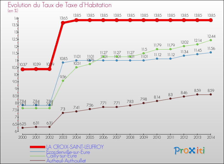 Evolution du taux de la taxe d'habitation pour LA CROIX-SAINT-LEUFROY et les communes proches de 2000 à 2014 Comparaison des taux de la taxe d'habitation pour LA CROIX-SAINT-LEUFROY et les communes voisines de 2000 à 2014
