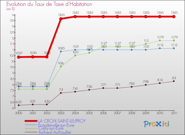 Evolution du taux de la taxe d'habitation pour LA CROIX-SAINT-LEUFROY et les communes proches Comparaison des taux de la taxe d'habitation pour LA CROIX-SAINT-LEUFROY et les communes voisines