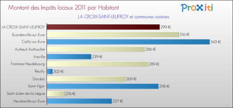 Montant des impôts locaux par Habitant pour LA CROIX-SAINT-LEUFROY et les communes proches Comparaison des impôts locaux par habitant pour LA CROIX-SAINT-LEUFROY et les communes voisines