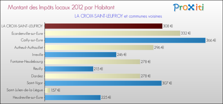 Montant des impôts locaux par Habitant pour LA CROIX-SAINT-LEUFROY et les communes proches Comparaison des impôts locaux par habitant pour LA CROIX-SAINT-LEUFROY et les communes voisines