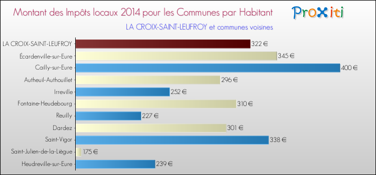 Montant des impôts locaux par Habitant pour LA CROIX-SAINT-LEUFROY et les communes proches en 2014 Comparaison des impôts locaux par habitant pour LA CROIX-SAINT-LEUFROY et les communes voisines en 2014