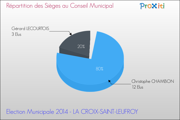 Répartition des élus au conseil municipal entre les listes à l'issue du 1er Tour des Elections Municipales 2014 de la commune de LA CROIX-SAINT-LEUFROY Elections Municipales 2014 - Répartition des élus au conseil municipal entre les listes à l'issue du 1er Tour pour la commune de LA CROIX-SAINT-LEUFROY