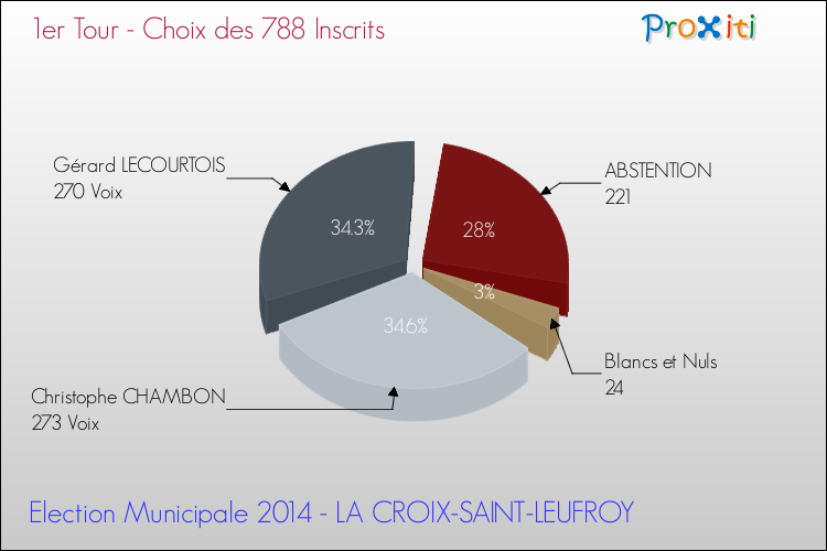 Résultats par rapport aux inscrits au 1er Tour des Elections Municipales 2014 de la commune de LA CROIX-SAINT-LEUFROY Elections Municipales 2014 - Résultats par rapport aux inscrits au 1er Tour pour la commune de LA CROIX-SAINT-LEUFROY