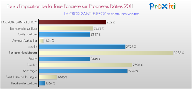 Taux d'imposition de la taxe foncière sur le bati 2011 pour LA CROIX-SAINT-LEUFROY et les communes proches Comparaison des taux d'imposition de la taxe foncière sur le bati 2011 pour LA CROIX-SAINT-LEUFROY et les communes voisines