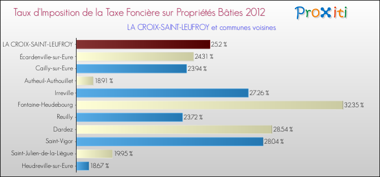 Taux d'imposition de la taxe foncière sur le bati 2012 pour LA CROIX-SAINT-LEUFROY et les communes proches Comparaison des taux d'imposition de la taxe foncière sur le bati 2012 pour LA CROIX-SAINT-LEUFROY et les communes voisines
