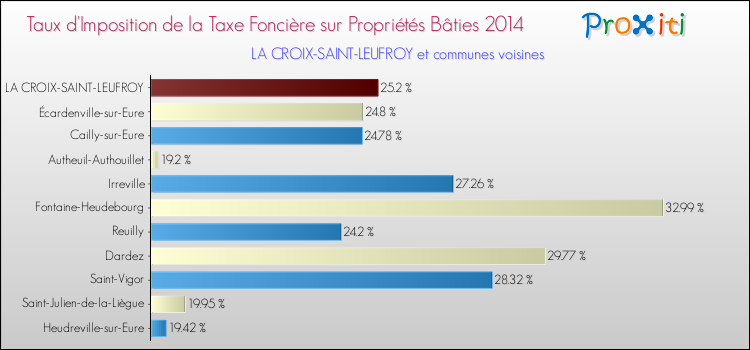 Taux d'imposition de la taxe foncière sur le bati 2014 pour LA CROIX-SAINT-LEUFROY et les communes proches Comparaison des taux d'imposition de la taxe foncière sur le bati 2014 pour LA CROIX-SAINT-LEUFROY et les communes voisines