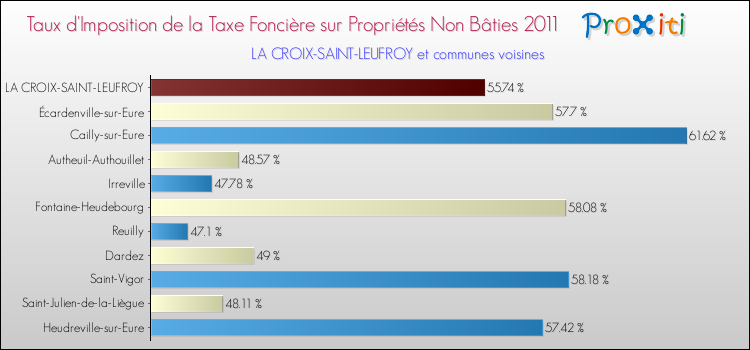 Taux d'imposition de la taxe foncière sur les immeubles et terrains non batis 2011 pour LA CROIX-SAINT-LEUFROY et les communes proches Comparaison des taux d'imposition de la taxe foncière sur les immeubles et terrains non batis 2011 pour LA CROIX-SAINT-LEUFROY et les communes voisines